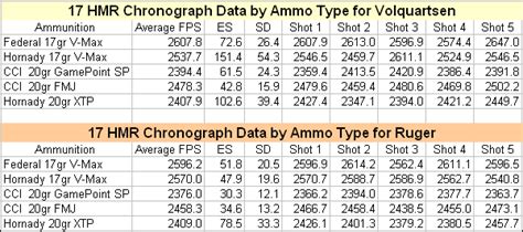 Grafs.com and Powder Valley Have 17 HMR Ammunition in Stock « Daily Bulletin