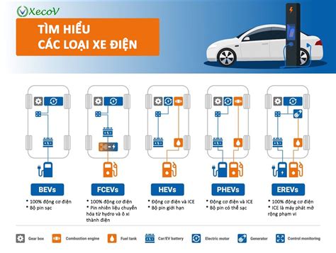 EV (BEV) vs PHEV vs FCEV vs HEV: Tìm hiểu sự khác biệt