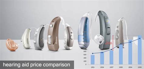 Find Hearing Aids Cost Price & Comparison For Various Brands