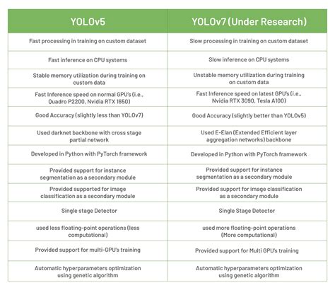 Yolov5 Comparison