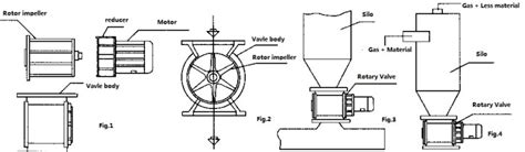 Rotary Airlock Valve | Rotary Valve Feeder-Speed