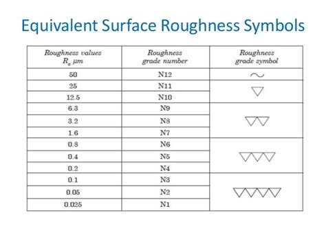 Image result for triangle symbol for surface finish | Surface roughness ...