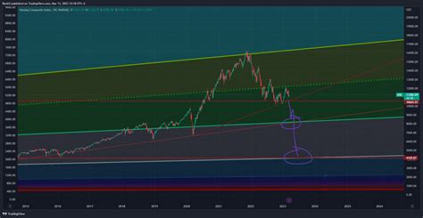 NASDAQ:IXIC Chart Image by RonitS — TradingView