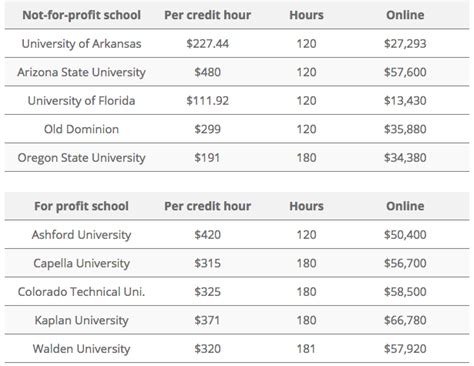 Online College Costs: A Breakdown of Tuition and Fees