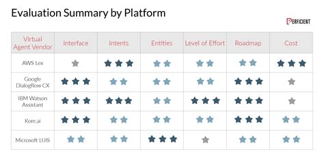 Conversational AI Platform Comparison Study / Perficient