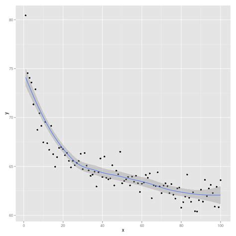 data visualization - How to add non-linear trend line to a scatter plot ...