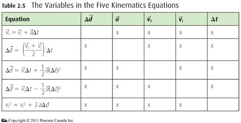 Grade 11 Physics: Sept. 19 – Kinematic Equations