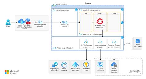 Deploy web apps by using zone-redundant Azure Red Hat OpenShift - Azure ...