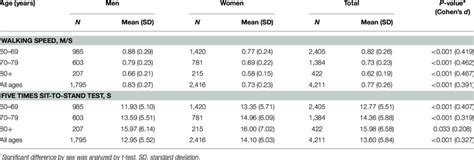 Distribution of SPPB subtest scores (walking speed, and five times ...