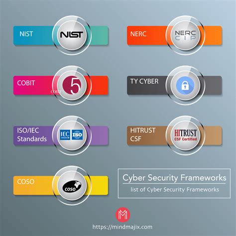 List of cybersecurity frameworks - Cyber Security