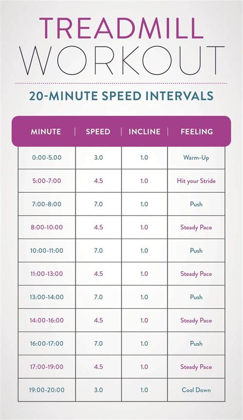 A chart listing the speed and incline for a 20-minute cardio speed interval workout… | Treadmill ...