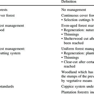 Silvicultural systems | Download Table