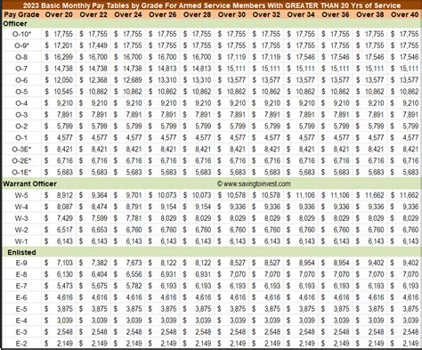 Navy Pay Chart 2023 - 2023