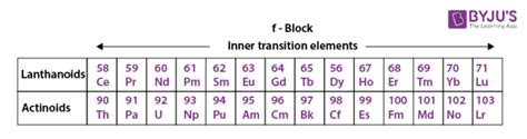 Inner Transition Elements - Definition, Electronic Configuration, Lanthanides & Actinides