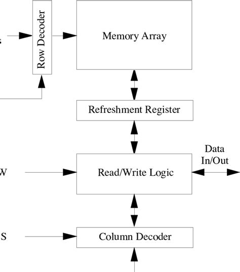 Typical organization of a dynamic RAM. | Download Scientific Diagram