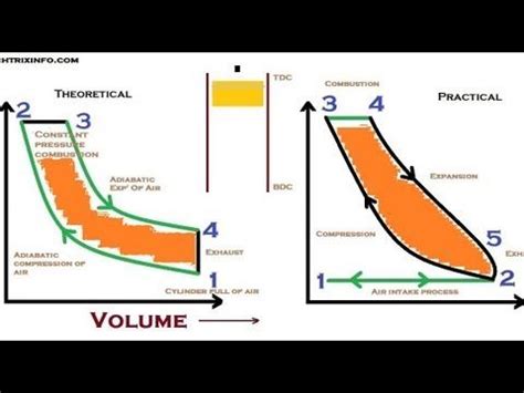 Animation How Diesel Cycle Works. | Cycle, Diesel, Mechanical engineering