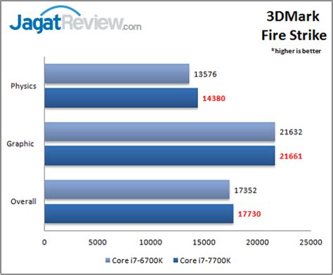 Review Prosesor: Intel Core i7-7700K • Jagat Review