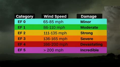 The Enhanced Fujita scale measures how strong tornadoes can get | KRDO