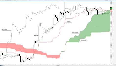 The Ichimoku Kinko Hyo System | Forex Academy