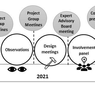 An overview of the VRE process employed in this study as a tool to ...