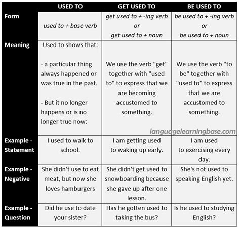 Used To, Get Used To, and Be Used To - learn English,english,used,grammar