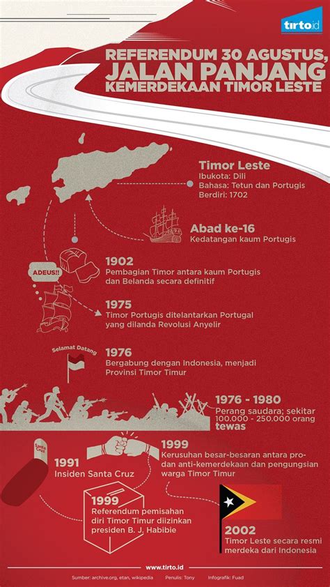 Mengingat Referendum, Jalan Panjang Kemerdekaan Timor Leste - Tirto.ID