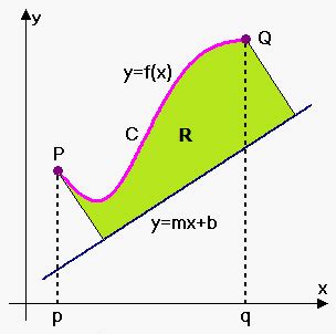 Volume of Solid of Revolution about Slant Line - eMathHelp