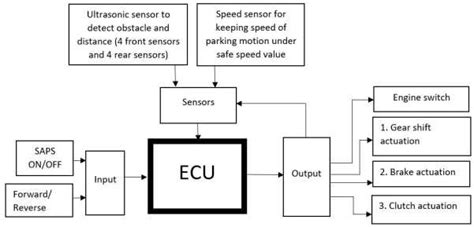 Car ECU Diagram