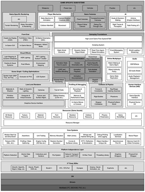 game engine architecture map | Architecture mapping, Game engine, No game no life