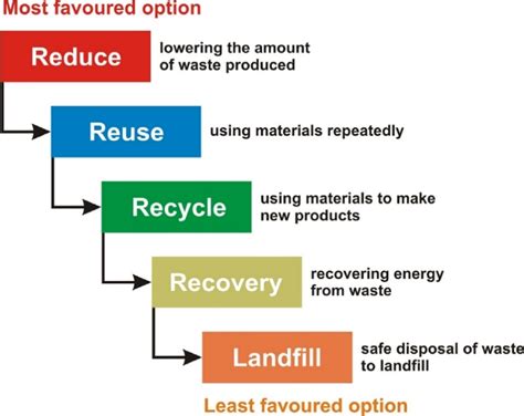 The Waste Hierarchy [22,23]. | Download Scientific Diagram