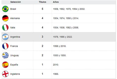 Así quedó el ranking de campeones de la Copa del Mundo tras el título de Argentina