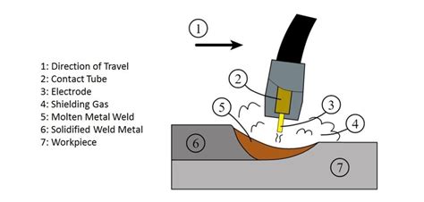 What is MIG Welding Process or GMAW (Gas Metal Arc Welding)? - The Welding Master