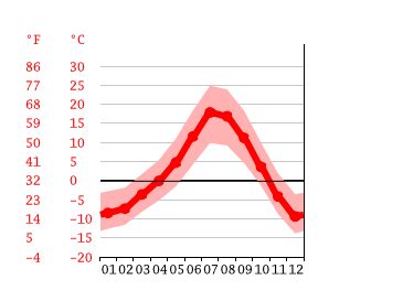 Sun Valley climate: Weather Sun Valley & temperature by month