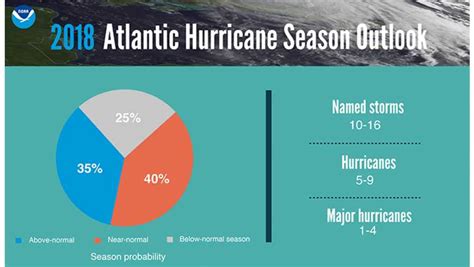 2018 Hurricane Season Predictions Coming in Hot - Growing Produce