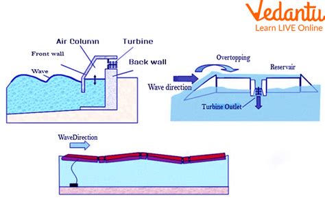 Tidal Energy Diagram For Kids