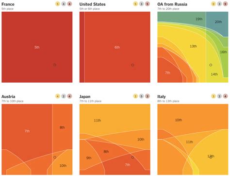 Who’s winning the medal race, depending on how you weight the medals – FlowingData