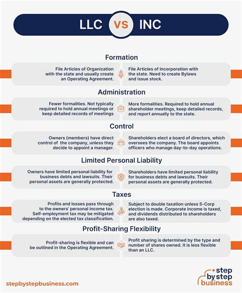 LLC vs. Inc (Corporation): Which Legal Structure to Choose?