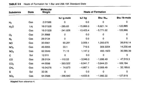 Solved TABLE 3.9 Heats of Formation for 1-Bar and 298.15K | Chegg.com | Chegg.com