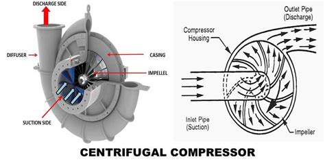 Centrifugal Compressor: Principle, Construction, Working, Types ...