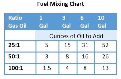 2 Cycle Oil Mix Chart Gallons - Best Picture Of Chart Anyimage.Org