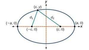 Equations of Ellipses | College Algebra