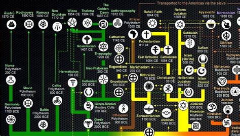 Here's an Awesome Map of the Evolution of World Religions