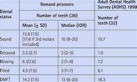 Dental status in remand prisoners | Download Table