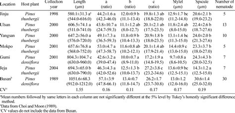 Morphometric data of male Bursaphelenchus xylophilus collected in South... | Download Table