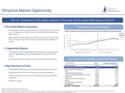 Top three best dividend REITs for Q4, 2022