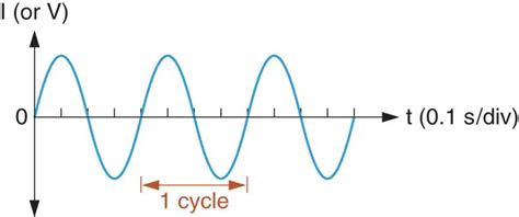 AC Waveform & AC Circuit Theory | Electrical Academia