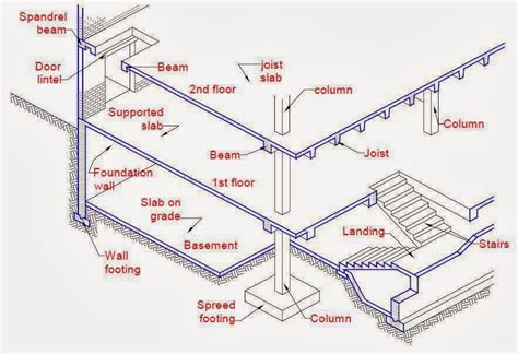 Construction Work: different Structural Elements.........