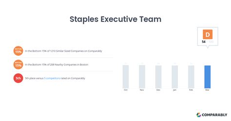 Staples Executive Team | Comparably