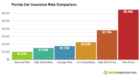 Florida Car Insurance Information