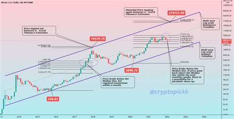 BTC Bitcoin: Monthly Log Chart Update for BITSTAMP:BTCUSD by ...